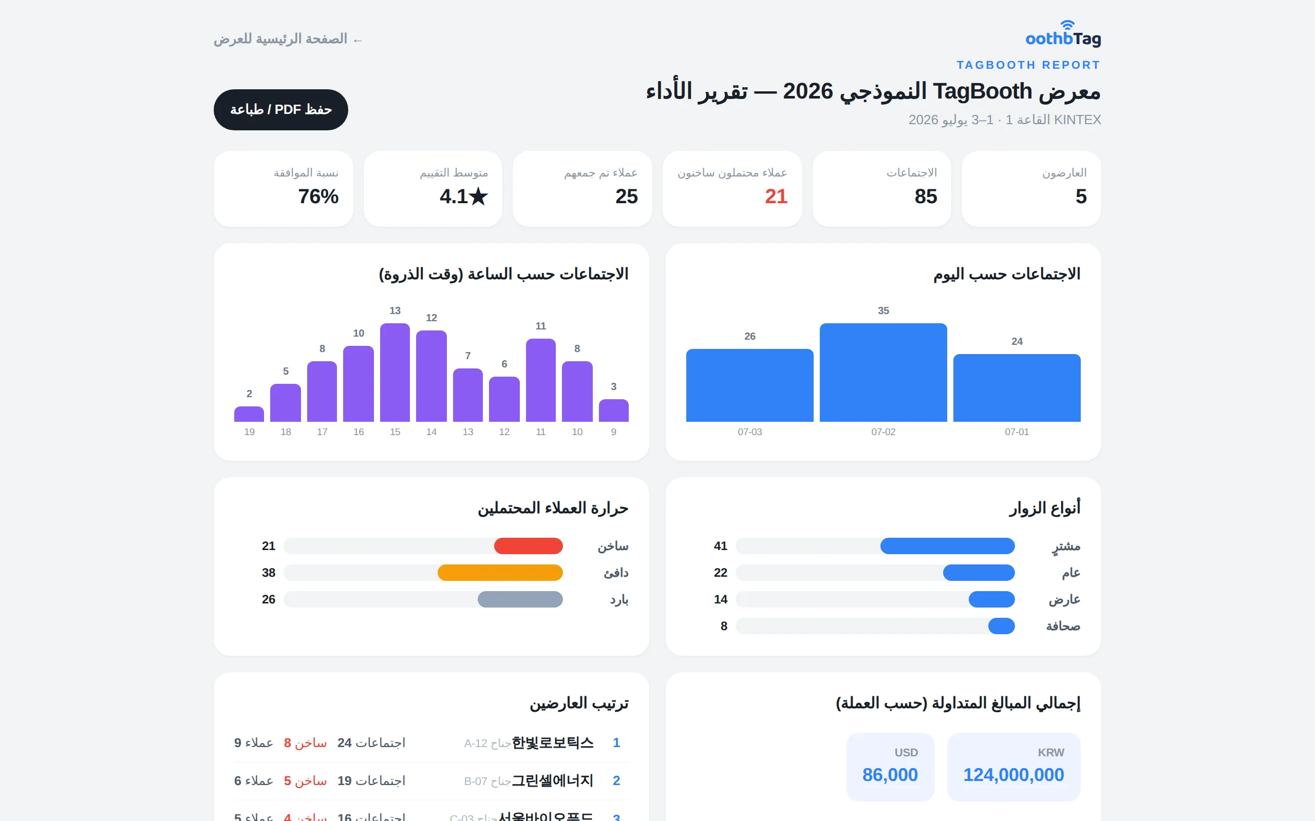 تقرير فعالية في TagBooth: مخططات يومية وساعية وتوزيع درجات حرارة العملاء المحتملين وترتيب العارضين
