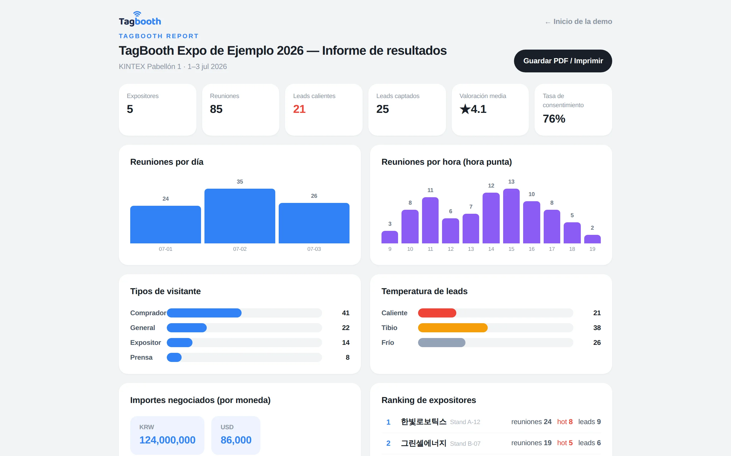 Un informe de evento de TagBooth: gráficos diarios y por horas, distribución de temperatura de leads y ranking de expositores