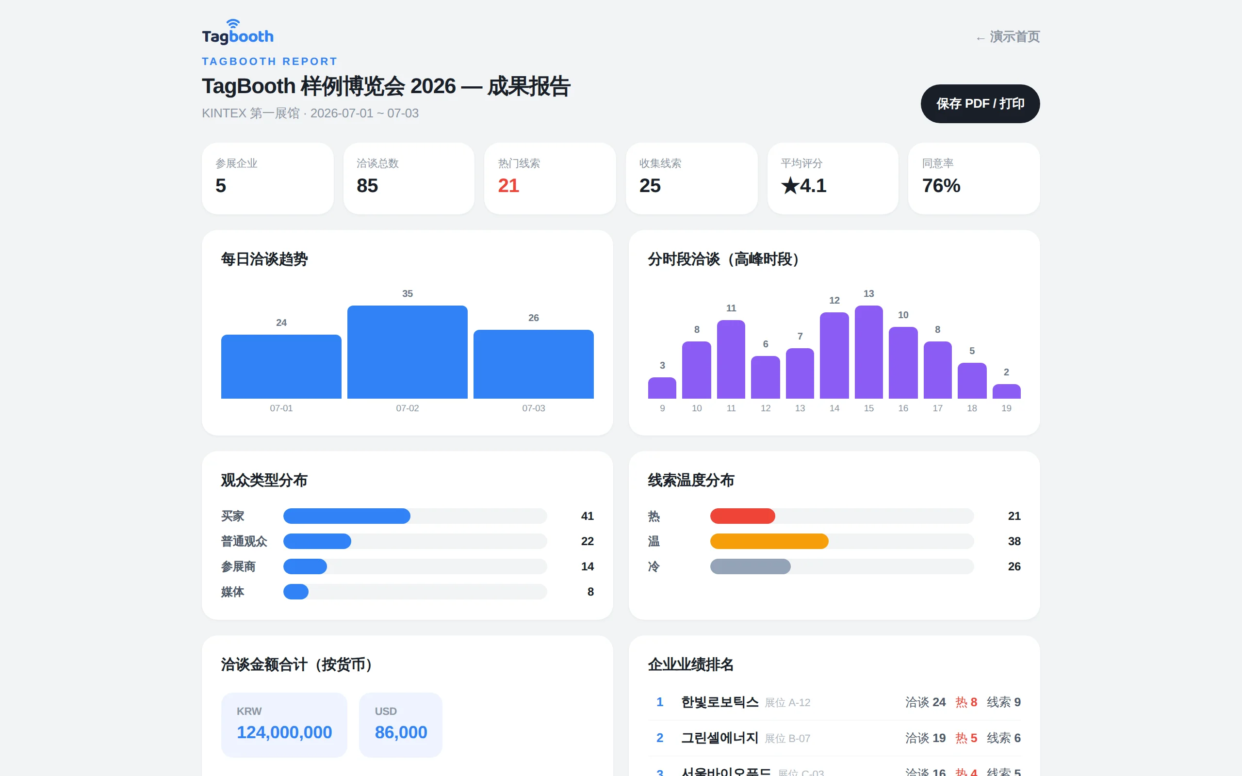 TagBooth 展会成果报告——按日与按时段的洽谈图表、线索温度分布、参展商排行