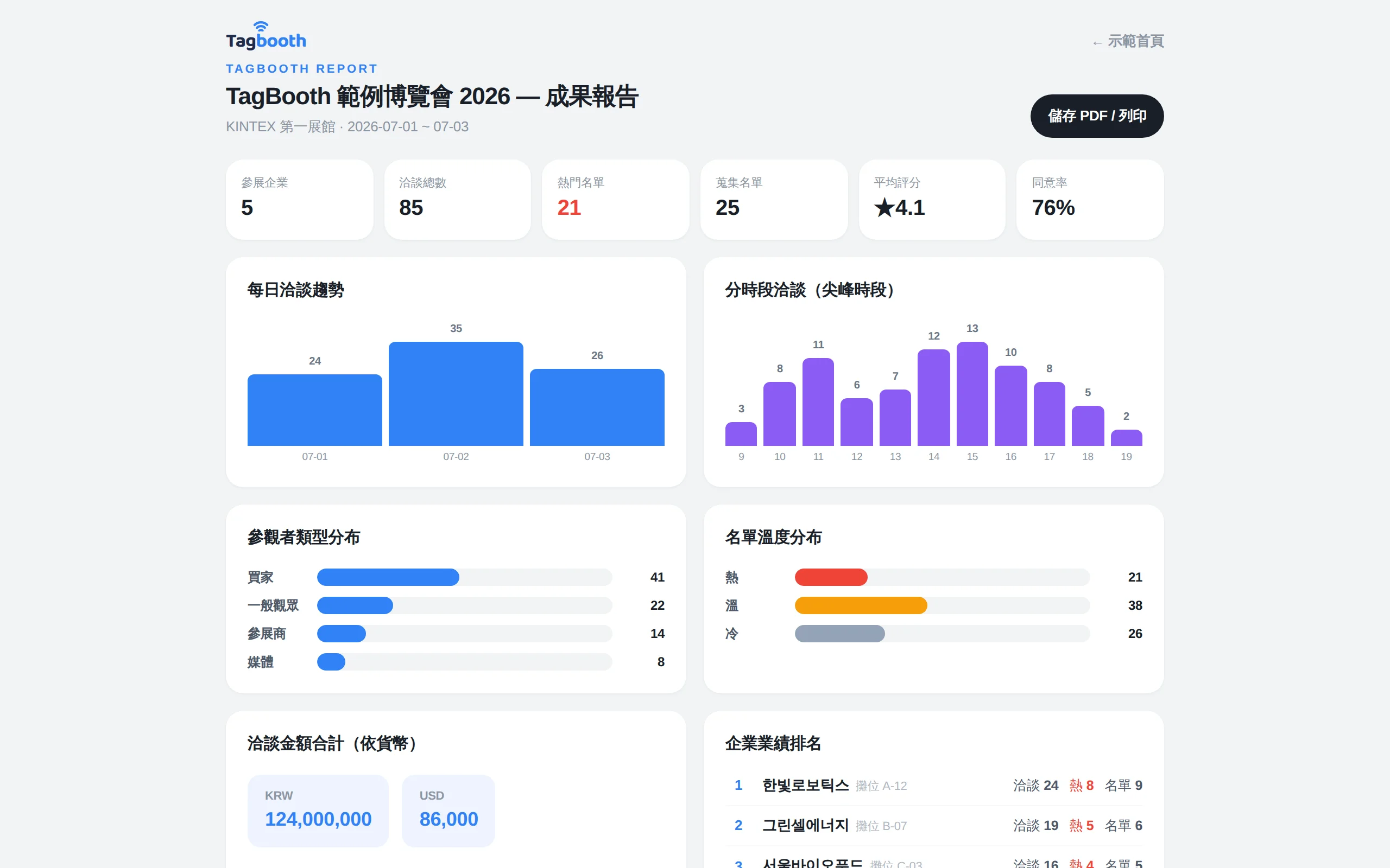 TagBooth 活動成效報告 — 每日與各時段洽談趨勢、名單溫度分布、參展商排名